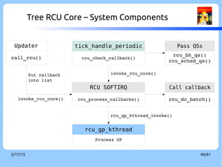 9/3/16 46/60
Tree RCU Core
http://lwn.net/images/ns/kernel/brcu/RCUbweBlock.png
 