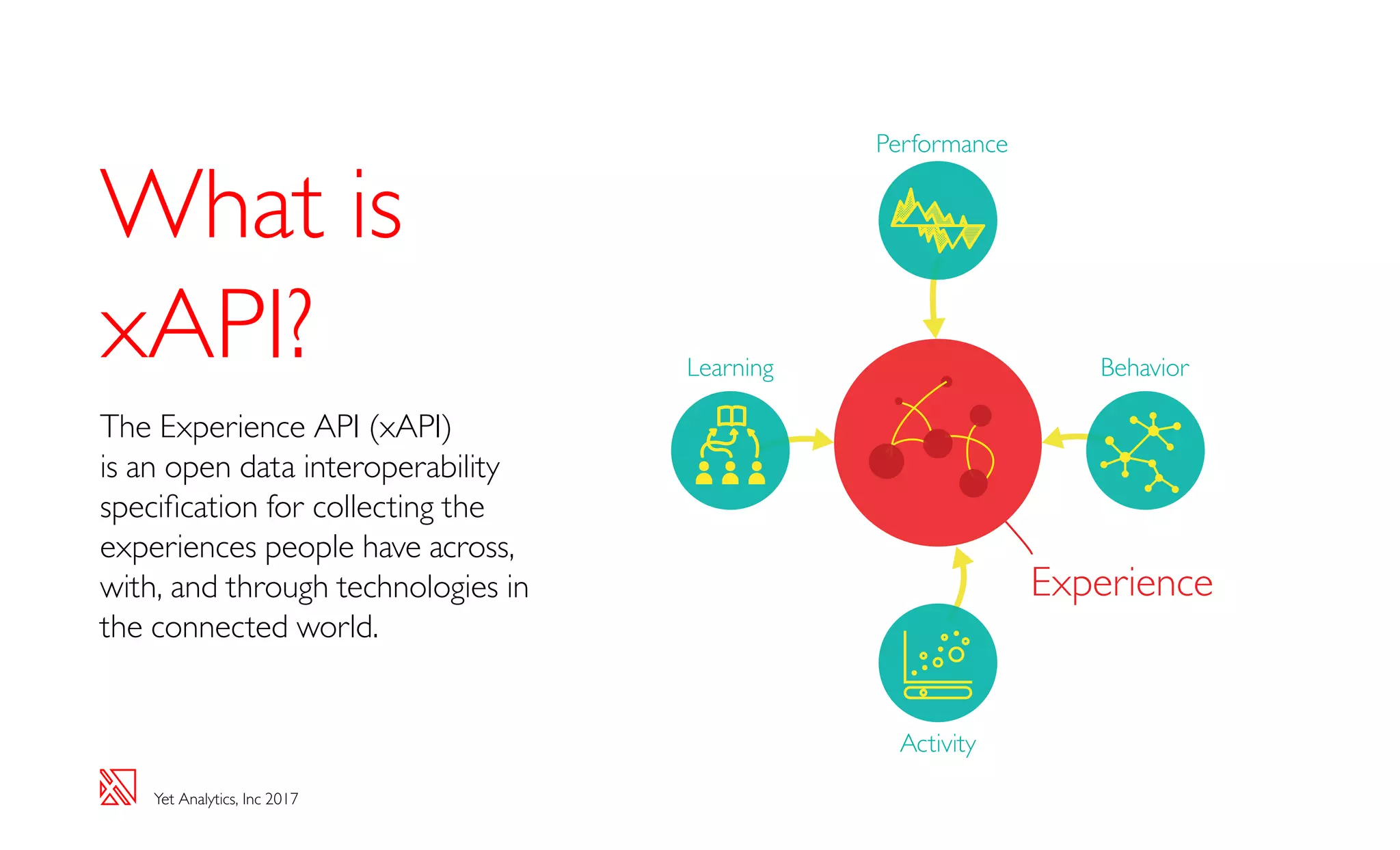 Yet Analytics, Inc 2017
What is
xAPI?
The Experience API (xAPI)
is an open data interoperability
specification for collecting the
experiences people have across,
with, and through technologies in
the connected world.
Experience
Learning Behavior
Performance
Activity
 