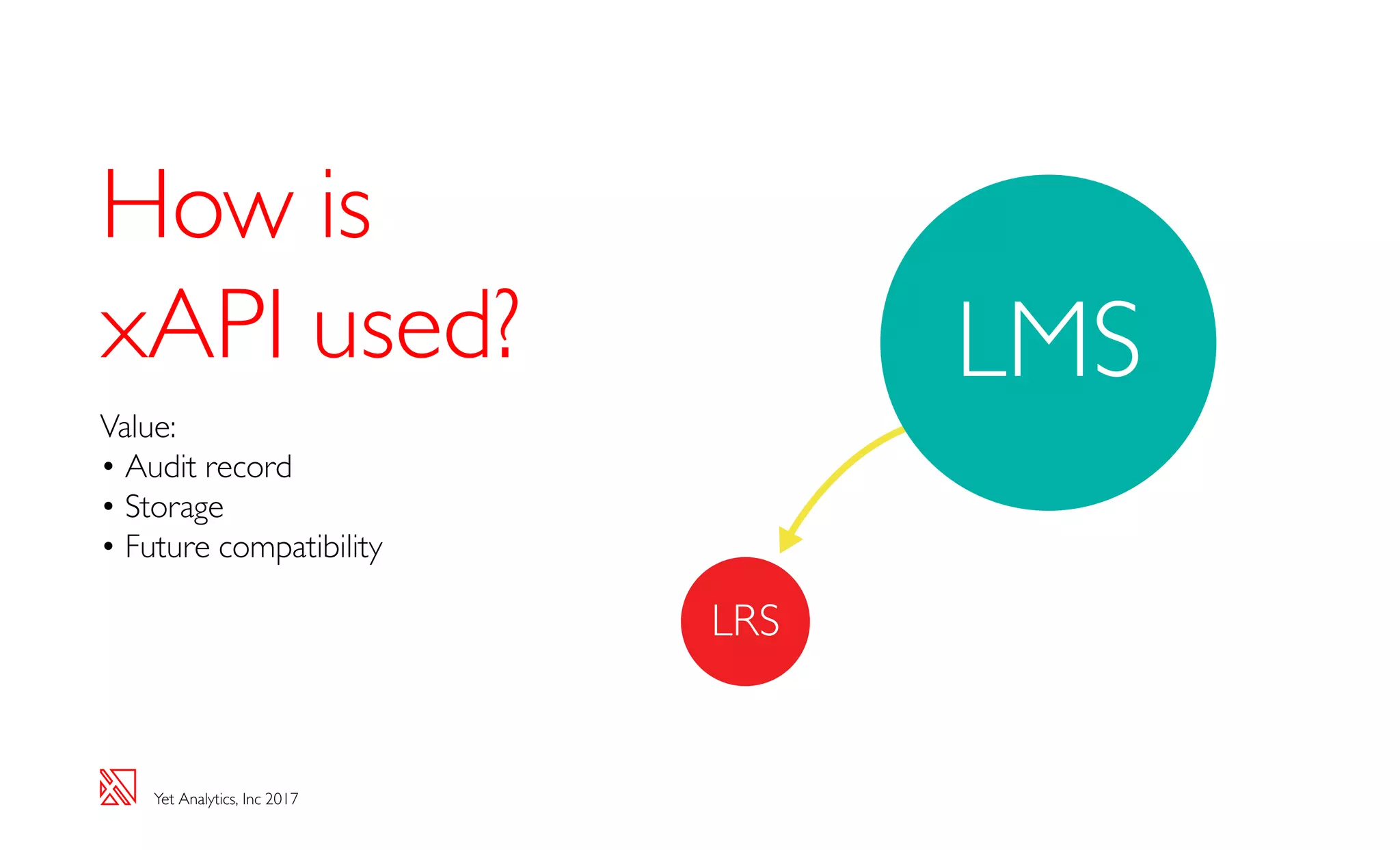 Yet Analytics, Inc 2017
How is
xAPI used?
Value:
•	Audit record
•	Storage
•	Future compatibility
LMS
LRS
 