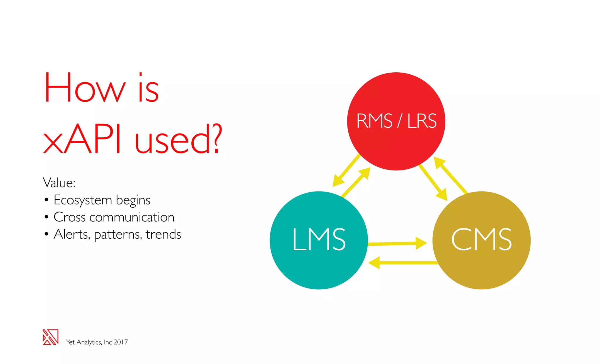 Yet Analytics, Inc 2017
How is
xAPI used?
Value:
•	Ecosystem begins
•	Cross communication
•	Alerts, patterns, trends
RMS / LRS
LMS CMS
 
