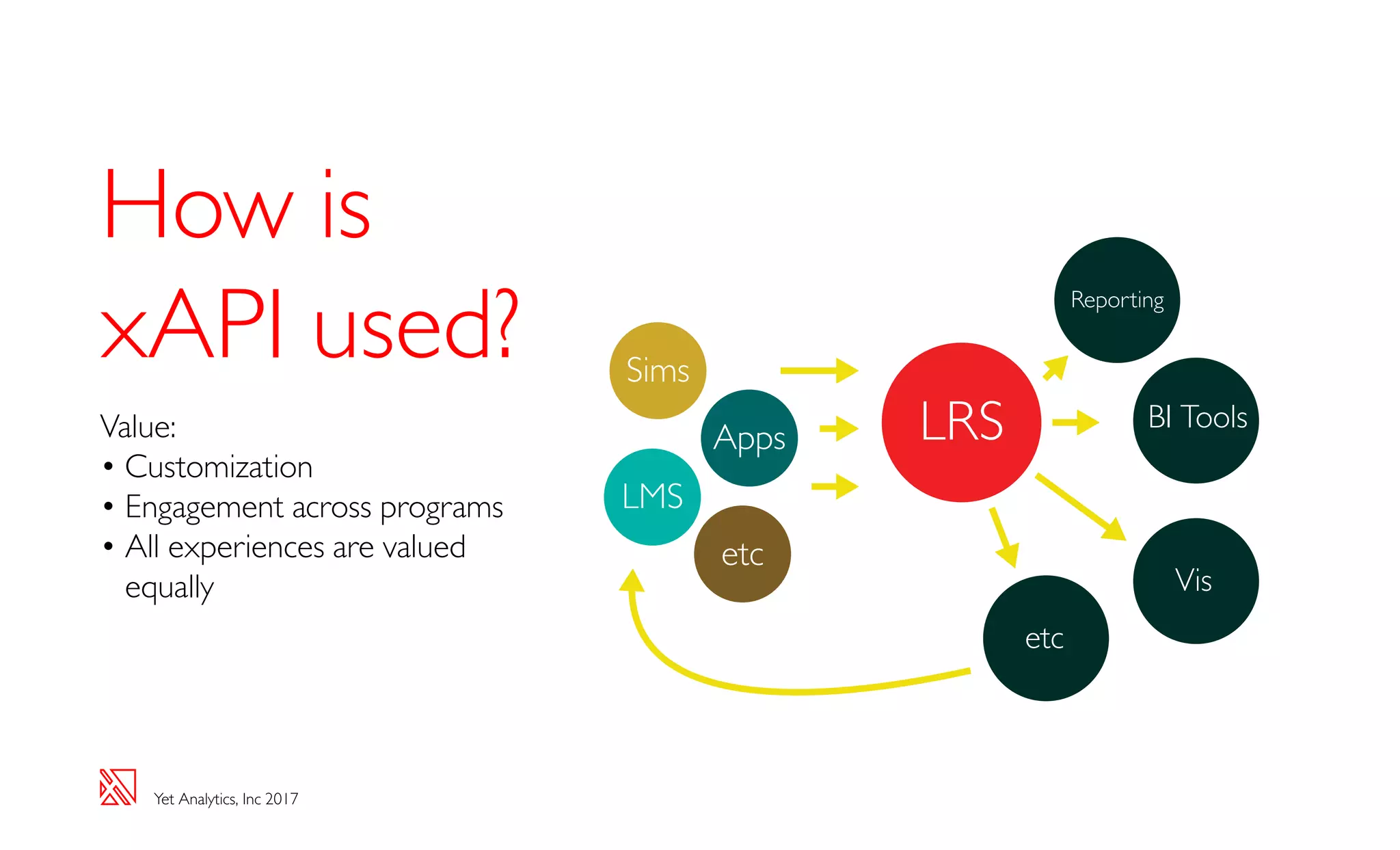 Yet Analytics, Inc 2017
How is
xAPI used?
Value:
•	Customization
•	Engagement across programs
•	All experiences are valued
equally
LRS
LMS
Sims
Apps
etc
Vis
etc
BI Tools
Reporting
 