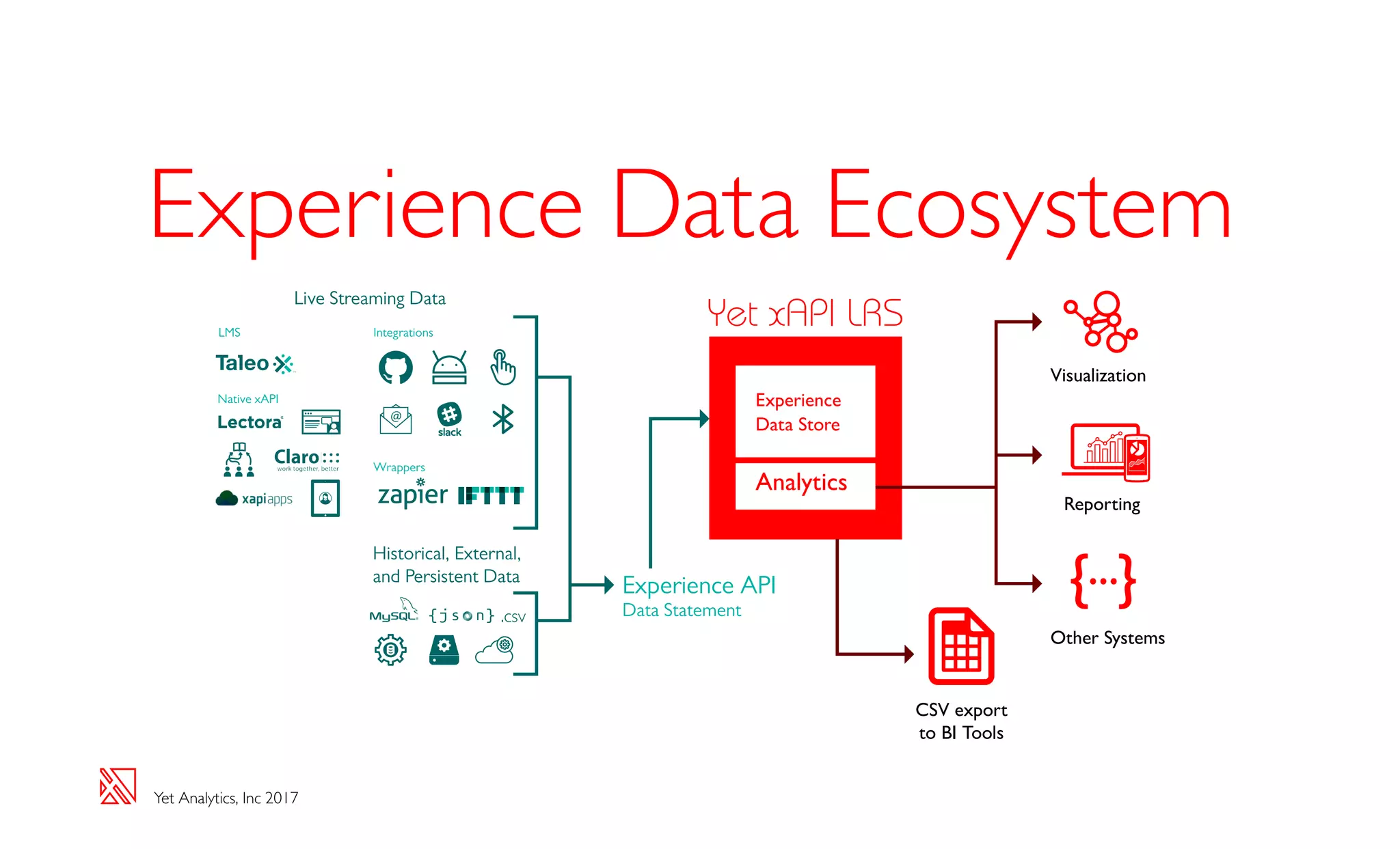 Yet Analytics, Inc 2017
.csv
Analytics
Experience
Data Store
Yet xAPI LRS
Historical, External,
and Persistent Data
Visualization
Reporting
Other Systems
CSV export
to BI Tools
Experience API
Data Statement
IntegrationsLMS
Live Streaming Data
Native xAPI
Wrappers
Experience Data Ecosystem
 