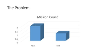 The Problem
0
0.5
1
1.5
2
NSA DJB
Mission Count
 