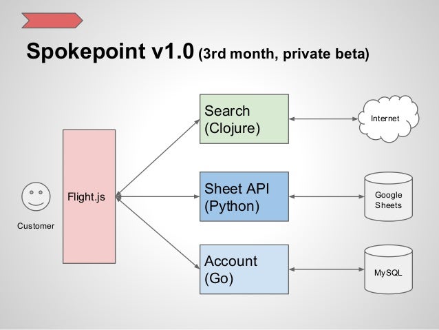 Trading system clojure