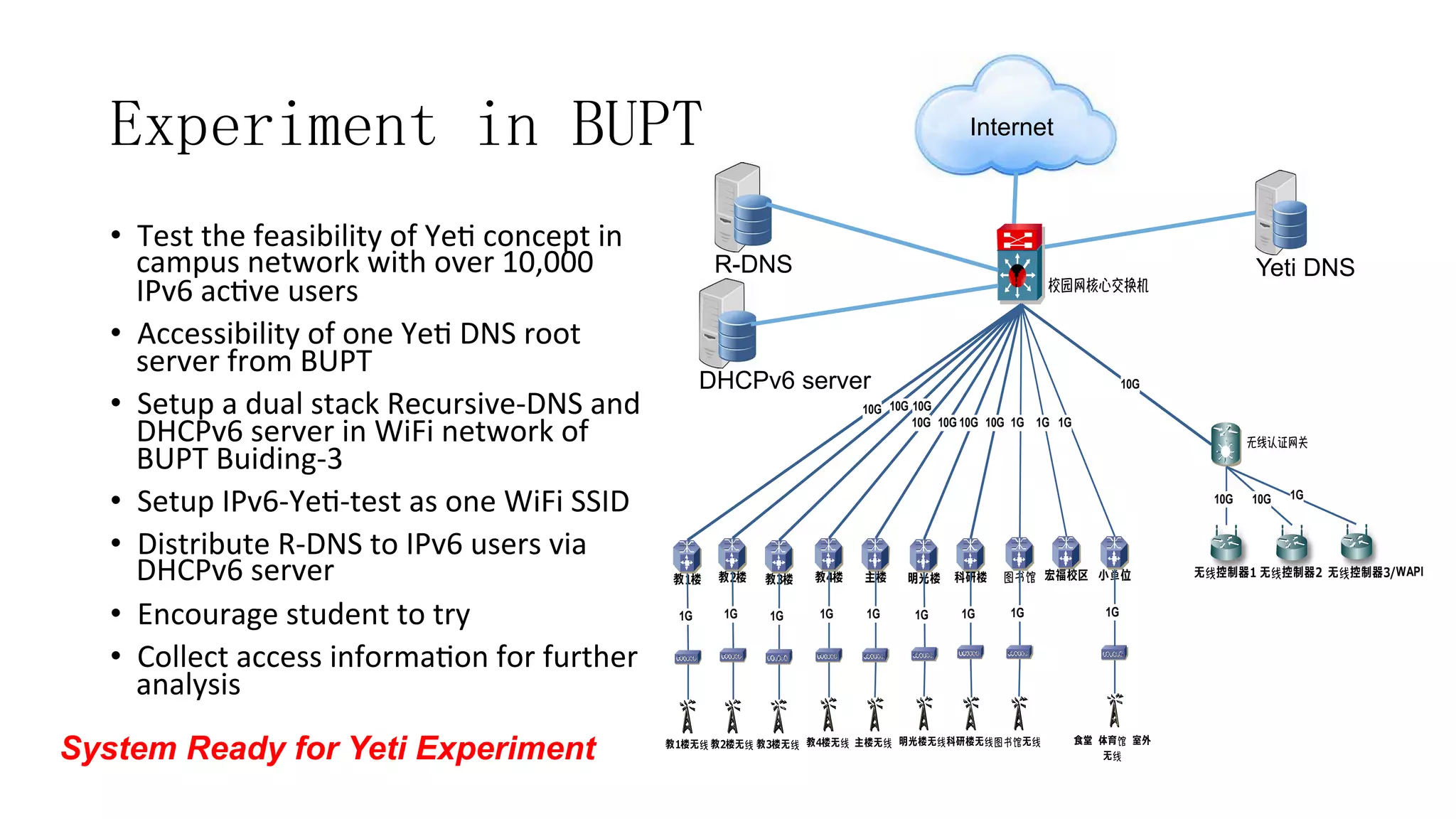 Experiment in BUPT
•  Test	
  the	
  feasibility	
  of	
  Ye8	
  concept	
  in	
  
campus	
  network	
  with	
  over	
  10,000	
  
IPv6	
  ac8ve	
  users	
  
•  Accessibility	
  of	
  one	
  Ye8	
  DNS	
  root	
  
server	
  from	
  BUPT	
  
•  Setup	
  a	
  dual	
  stack	
  Recursive-­‐DNS	
  and	
  
DHCPv6	
  server	
  in	
  WiFi	
  network	
  of	
  
BUPT	
  Buiding-­‐3	
  	
  
•  Setup	
  IPv6-­‐Ye8-­‐test	
  as	
  one	
  WiFi	
  SSID
•  Distribute	
  R-­‐DNS	
  to	
  IPv6	
  users	
  via	
  
DHCPv6	
  server	
  
•  Encourage	
  student	
  to	
  try	
  
•  Collect	
  access	
  informa8on	
  for	
  further	
  
analysis	
  
教1楼
10G
教2楼
10G
教3楼
10G
教4楼
10G
主楼
10G
明光楼
10G
科研楼
10G 1G
宏福校区
1G
10G
⽆无 控制器1
10G
⽆无 控制器2
10G
⽆无 控制器3/WAPI
1G
1G
⼩小 位
教1楼⽆无
1G
教2楼⽆无
1G
教3楼⽆无
1G
教4楼⽆无
1G
主楼⽆无
1G
明光楼⽆无
1G
科研楼⽆无
1G
⽆无
1G
⾷食堂   体育    室外
⽆无
1G
Yeti DNS
DHCPv6 server
R-DNS
Internet
System Ready for Yeti Experiment
 