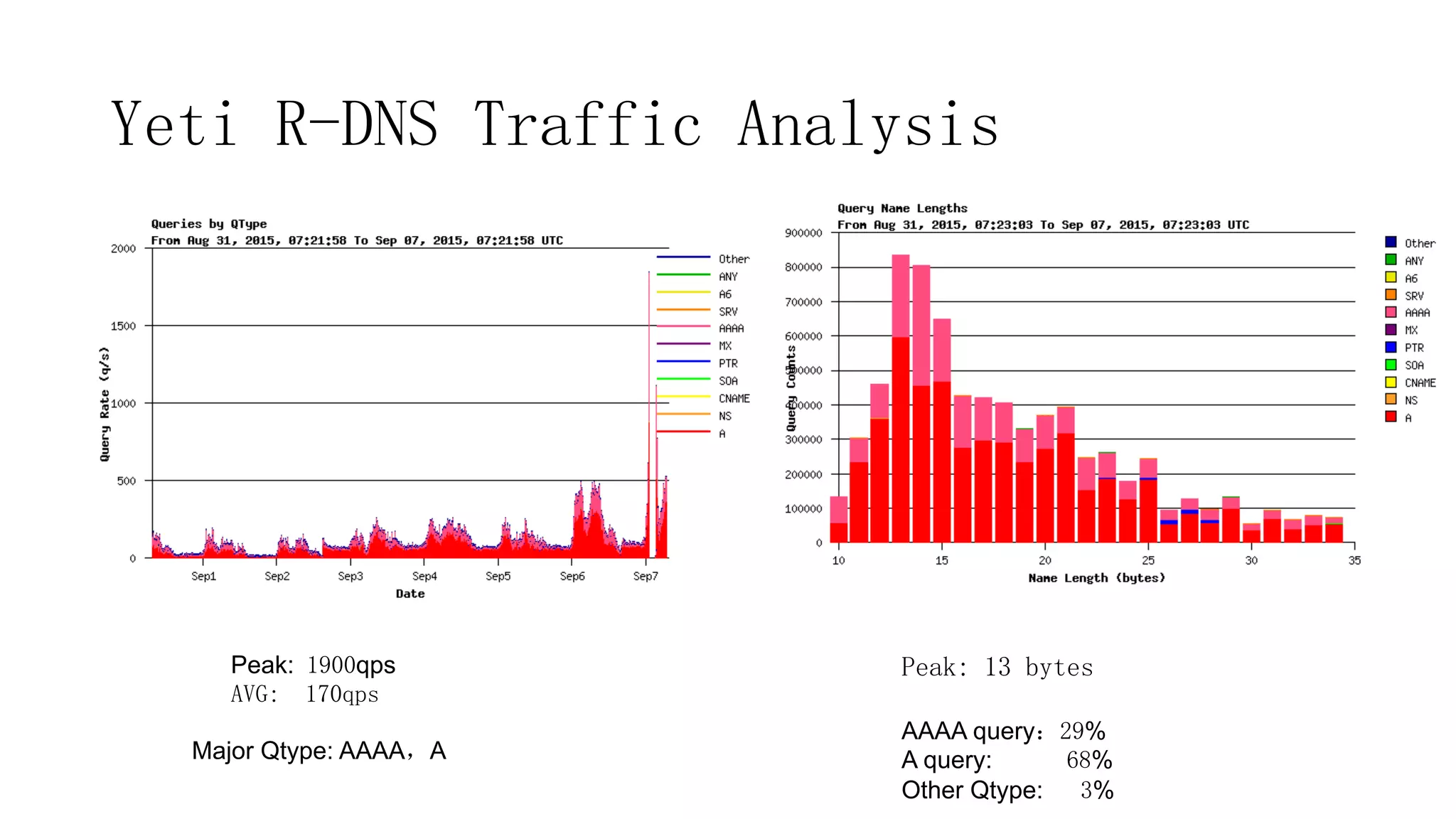 Yeti R-DNS Traffic Analysis
Peak: 1900qps
AVG: 170qps
Major Qtype: AAAA，A
Peak: 13 bytes
AAAA query：29%
A query: 68%
Other Qtype: 3%
 