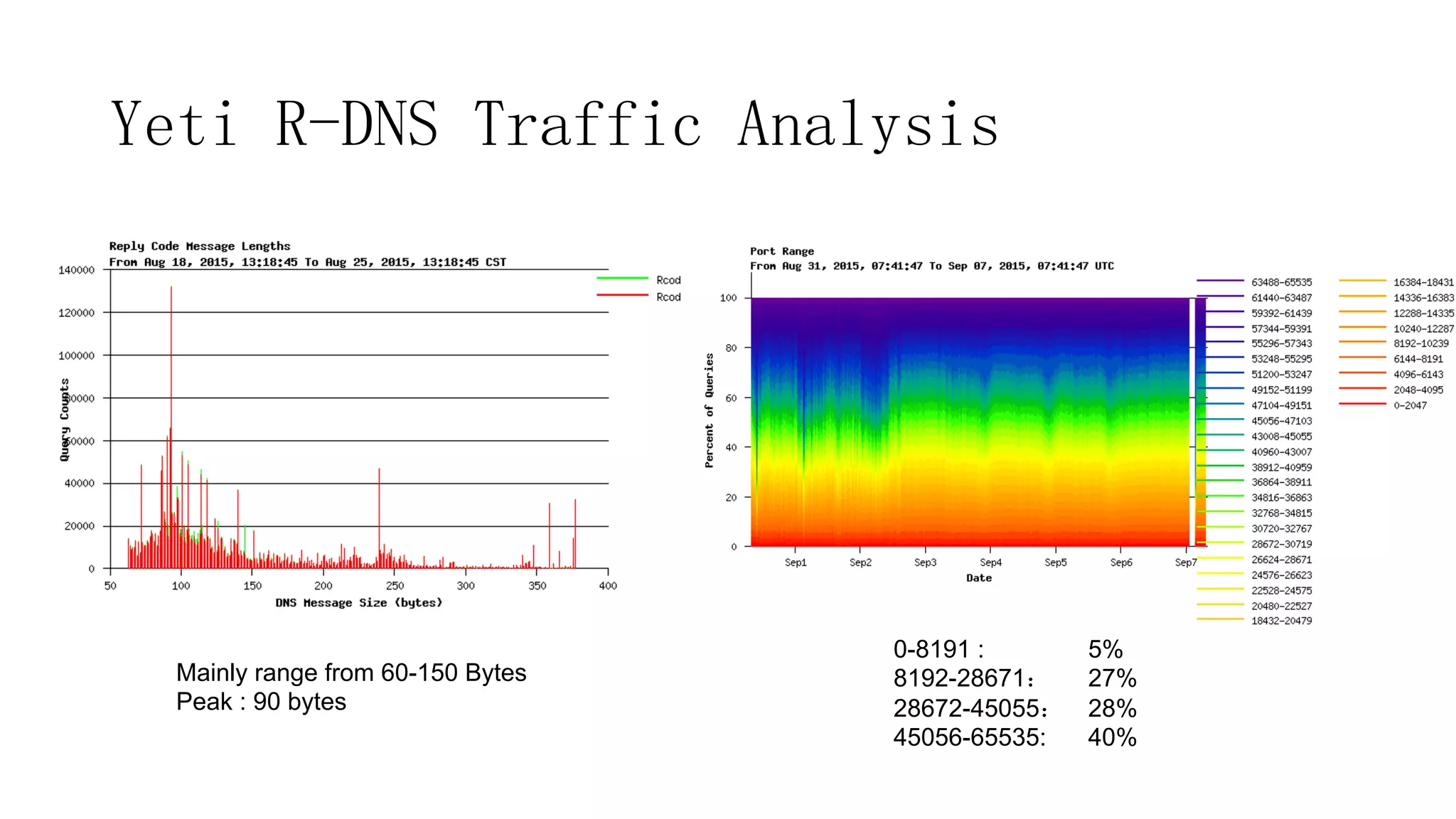 Yeti R-DNS Traffic Analysis
Mainly range from 60-150 Bytes
Peak : 90 bytes
0-8191 : 5%
8192-28671： 27%
28672-45055： 28%
45056-65535: 40%
 