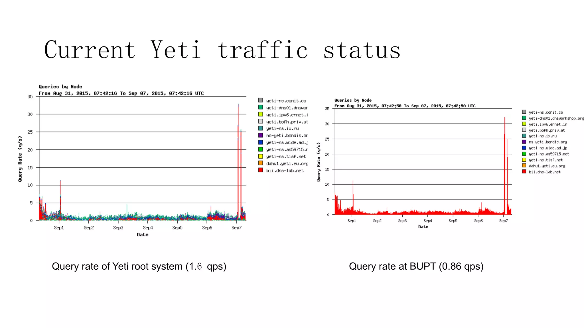 Current Yeti traffic status
Query rate of Yeti root system (1.6 qps) Query rate at BUPT (0.86 qps)
 