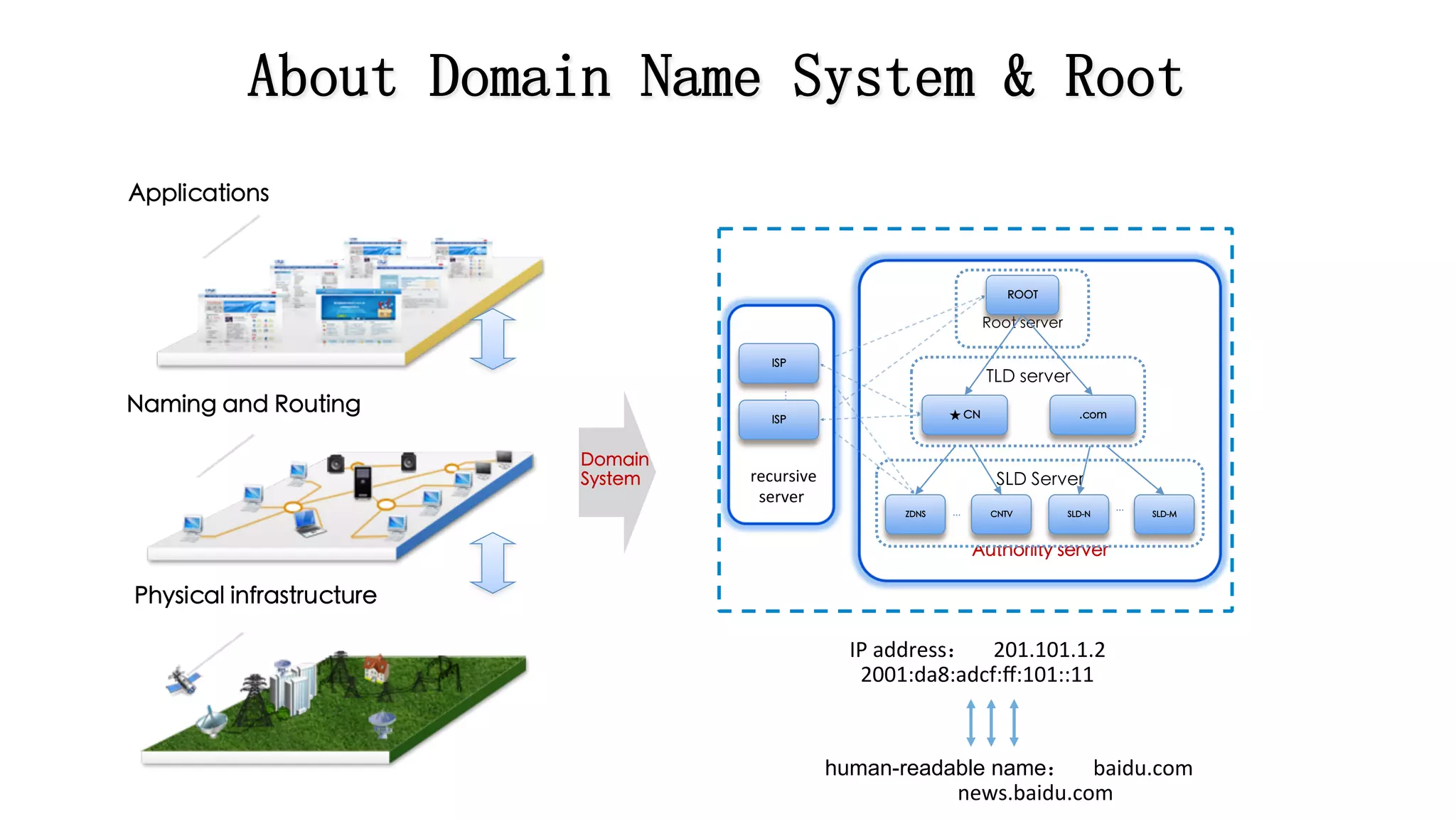 About Domain Name System & Root
	
  	
  	
  	
  
Applications
Naming and Routing	

Physical infrastructure	

	

	

	

	

	

	

	

	

	

	

	

	

	

	

Authoriity server 	

	

	

	

	

Root server	

ROOT	

SLD Server	

ZDNS	
 CNTV	
 SLD-N	
 SLD-M	

	

	

	

	

	

	

	

	

	

	

	

	
  recursive	
  
server	

ISP	

ISP	

…	

…	

…	

…	

TLD server	

★ CN	
 .com	

Domain
System	

IP	
  address： 201.101.1.2	
  
2001:da8:adcf:ﬀ:101::11
human-readable name： baidu.com	
  
	
  	
  	
  	
  	
  	
  	
  	
  	
  	
  news.baidu.com
 