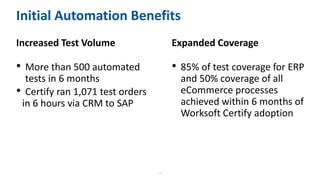 14
Initial Automation Benefits
Increased Test Volume
• More than 500 automated
tests in 6 months
• Certify ran 1,071 test orders
in 6 hours via CRM to SAP
Expanded Coverage
• 85% of test coverage for ERP
and 50% coverage of all
eCommerce processes
achieved within 6 months of
Worksoft Certify adoption
 