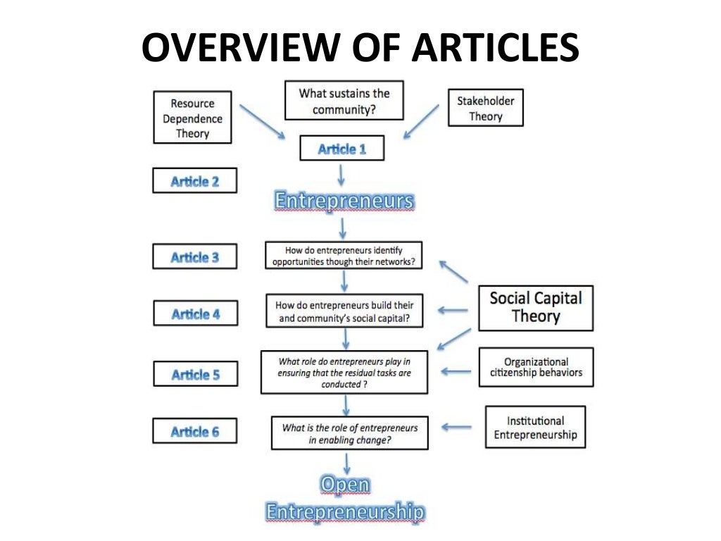 Topics in entrepreneurship picture