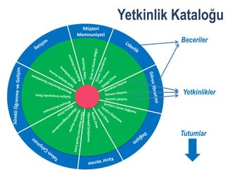 Yetkinlik Kataloğu
  Müşteri
Memnuniyeti
                                             Beceriler




                                              Yetkinlikler
                           Verimli çalışma
   Alternatif Geliştirme




                                             Tutumlar
 