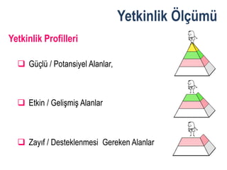 Yetkinlik Ölçümü
Yetkinlik Profilleri

   Güçlü / Potansiyel Alanlar,



   Etkin / Gelişmiş Alanlar



   Zayıf / Desteklenmesi Gereken Alanlar
 