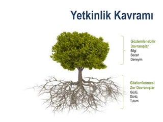 Yetkinlik Kavramı
            Gözlemlenebilir
            Davranışlar
            Bilgi
            Beceri
            Deneyim




            Gözlemlenmesi
            Zor Davranışlar
            Güdü,
            Dürtü,
            Tutum
 