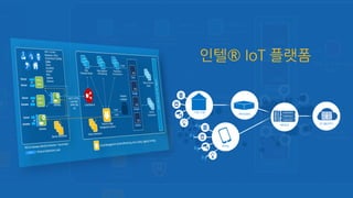 인텔® IoT 플랫폼 
모바일 
가정/ 산업 
네트워크 
DC/클라우드 
게이트웨이  