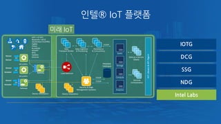 미래 IoT 
IOTG 
DCG 
SSG 
NDG 
Intel Labs 
인텔® IoT 플랫폼  
