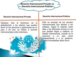 Derecho Internacional Privado vs
Derecho Internacional Público
Este se encarga de los asuntos
internacionales que afectan a los
estados, regula la relación entre
ellos y las diferentes formas en las
que pueden llegar a celebrar un
tratado internacional, cuándo se le
reconoce a un país como
independiente y a su gobierno,
cuáles formalidades debe reunir
Obedece más al fenómeno de la
globalización y los efectos que pueden
tener en las personas o gobernados de un
país o de otro, se refiere a asuntos
internacionales entre individuos.
Derecho Internacional Privado Derecho Internacional Público
 