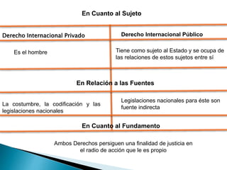 En Cuanto al Sujeto
Derecho Internacional Privado
Es el hombre
Derecho Internacional Público
Tiene como sujeto al Estado y se ocupa de
las relaciones de estos sujetos entre sí
En Relación a las Fuentes
La costumbre, la codificación y las
legislaciones nacionales
Legislaciones nacionales para éste son
fuente indirecta
En Cuanto al Fundamento
Ambos Derechos persiguen una finalidad de justicia en
el radio de acción que le es propio
 