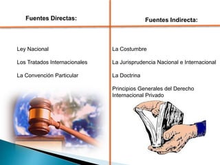 Fuentes Directas:
Ley Nacional
Los Tratados Internacionales
La Convención Particular
Fuentes Indirecta:
La Costumbre
La Jurisprudencia Nacional e Internacional
La Doctrina
Principios Generales del Derecho
Internacional Privado
 