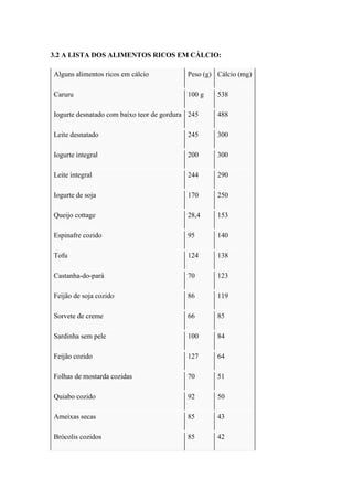 3.2 A LISTA DOS ALIMENTOS RICOS EM CÁLCIO:
Alguns alimentos ricos em cálcio Peso (g) Cálcio (mg)
Caruru 100 g 538
Iogurte desnatado com baixo teor de gordura 245 488
Leite desnatado 245 300
Iogurte integral 200 300
Leite integral 244 290
Iogurte de soja 170 250
Queijo cottage 28,4 153
Espinafre cozido 95 140
Tofu 124 138
Castanha-do-pará 70 123
Feijão de soja cozido 86 119
Sorvete de creme 66 85
Sardinha sem pele 100 84
Feijão cozido 127 64
Folhas de mostarda cozidas 70 51
Quiabo cozido 92 50
Ameixas secas 85 43
Brócolis cozidos 85 42
 