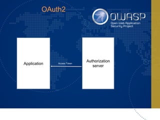 OAuth2
Application
Authorization
server
Access Token
 