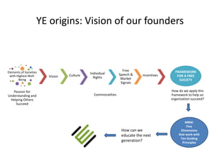 YE origins: Vision of our founders
Elements of Societies
with Highest Well-
Being
Passion for
Understanding and
Helping Others
Succeed
Vision Culture
Individual
Rights
Commonalities
Free
Speech &
Market
Signals
Incentives
FRAMEWORK
FOR A FREE
SOCIETY
How do we apply this
framework to help an
organization succeed?
MBM:
Five
Dimensions
that work with
Ten Guiding
Principles
How can we
educate the next
generation?
 