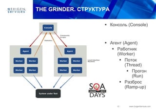THE GRINDER.  СТРУКТУРА Консоль ( Console ) Агент ( Agent ) Работник ( Worker ) Поток  (Thread) Прогон  (Run) Разброс  (Ramp-up) 