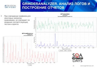 GRINDERANALYZER . АНАЛИЗ ЛОГОВ И ПОСТРОЕНИЕ ОТЧЕТОВ При совпадении графиков для некоторых запросов сравниваем, не совпадает ли названия соответствующих тестов в скрипте 