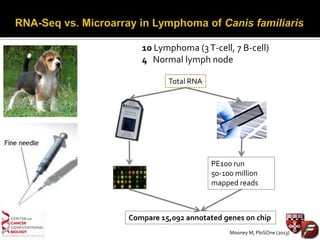Mooney M, PloSOne (2013)
10 Lymphoma (3T-cell, 7 B-cell)
4 Normal lymph node
Total RNA
PE100 run
50-100 million
mapped reads
Compare 15,092 annotated genes on chip
 