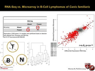 Mooney M, PloSOne (2013)
T
NB
r=0.6; p<10-15
 