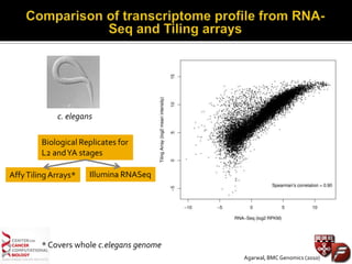 c. elegans
Biological Replicates for
L2 andYA stages
AffyTilingArrays* Illumina RNASeq
Agarwal, BMC Genomics (2010)
* Covers whole c.elegans genome
 