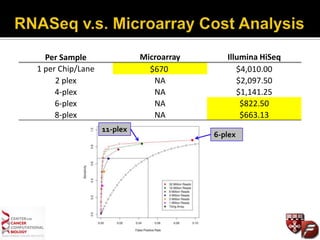 Per Sample Microarray Illumina HiSeq
1 per Chip/Lane $670 $4,010.00
2 plex NA $2,097.50
4-plex NA $1,141.25
6-plex NA $822.50
8-plex NA $663.13
6-plex
11-plex
 