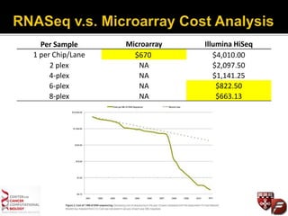 Per Sample Microarray Illumina HiSeq
1 per Chip/Lane $670 $4,010.00
2 plex NA $2,097.50
4-plex NA $1,141.25
6-plex NA $822.50
8-plex NA $663.13
 