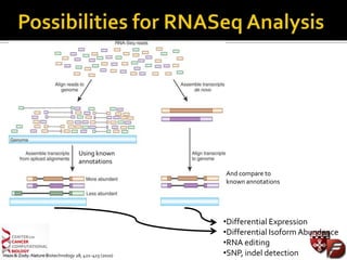Haas & Zody. Nature Biotechnology 28, 421–423 (2010)
Using known
annotations
And compare to
known annotations
•Differential Expression
•Differential Isoform Abundance
•RNA editing
•SNP, indel detection
 