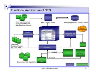 Functional Architecture of NEN


       Center Lessons Learned                 NASA Lessons Learned          Interagency/Aerospace Lessons Learned
       Agency-wide CAN system,
       New Engineering resources
                                                                                                        Service
                                                 Community Portals                                    Enhancement

                       Expertise
                                                                             Collaborative Tools
                     Locator (POPS)
                                                                                (NX, Jabber)




Competency                                                                                                 ICE
Management System,
NISE LDAP, WIMS                                     Metasearch


                                                                 Feedback                          Policies and
                                                                              Training
                                                                                                   Procedures


                                           Advanced        Feedback
                                          Engineering
         Document and Data Repositories      Tools

                                                                                   NEN             Existing Resources

                                                NEN PM Challenge 2007                                             10
 