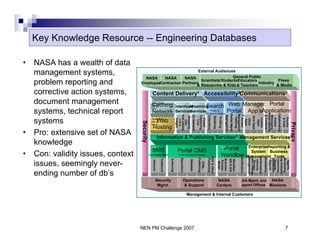 Key Knowledge Resource -- Engineering Databases

•   NASA has a wealth of data
    management systems,                                        External Audiences
                                                                                 General Public
                                      NASA    NASA      NASA
    problem reporting and                   ContractorsPartners
                                    Employees
                                                                Scientists StudentsEducators
                                                              & Researchers Kids & Teachers
                                                                            &
                                                                                              Industry
                                                                                                        Press
                                                                                                       & Media
    corrective action systems,                    Content Delivery1 Accessibility2Communications3
                                                 www.nasa.gov
    document management                          Marsrover
                                                 Spaceflight
                                                 Caching Download
                                                 Site X
                                                                StreamingSearch Web Managed Portal
                                                 Site Y
    systems, technical report                    Network Services
                                                 www.nasa.gov
                                                                 Services Search &
                                                                        ISN
                                                                            Public
                                                                                   Engine
                                                                                          Portal App’sApplications




                                                                                                                                                                                                                                                     Subscriptions


                                                                                                                                                                                                                                                     Collaboration
                                                                                                                                                                                          Portlet Mgmt

                                                                                                                                                                                                         Management
                                                                                                       Standard Services




                                                                                    Pod casting


                                                                                                          On Demand




                                                                                                                                                                           Aggregation
                                                                                                                                                                                         Vignette                 Managed Applications




                                                                                                                                    Collections




                                                                                                                                                                                                                                                      & Contacts

                                                                                                                                                                                                                                                      Messaging
                                                 Marsrover




                                                                                                                      Captioning




                                                                                                                                                                                                                               Java Apps
                                                                                                                                                  Spidering
                                                                                     Shopping




                                                                                                                                                                                                          Tailoring
                                                                                                                                                               Profiling




                                                                                                                                                                                                                                                                           Forums
                                                                                                                                                                                                                                           Custom
                                                                                                                                                                                                           Access




                                                                                                                                                                                                                                                        Instant
    systems




                                                                                                                       Closed




                                                                                                                                                                                                                                                                           & Polls
                                                                                      Images
                                                 Spaceflight
                                                   Web




                                                                                                                                                                                                           Other
                                                                                       File &




                                                                                                                                                                                                            Apps



                                                                                                                                                                                                                                            Apps
                                                                                        Cart



                                                                                                                         Live
                                    Security
                                                 Site X




                                                                                                                                                                                                                                                                                     Privacy
                                                 Site Y
                                                  Hosting
•   Pro: extensive set of NASA                              Information & Publishing Services4 Management Services5
    knowledge                                                                                                                                                                                                               Enterprise
                                                                                                                                                                                                                                     Reporting &
                                                 SMS                                 Portal CMS                                                                       Portal                                                 System Business
•   Con: validity issues, context              Syndication Mgmt                       Content Management System
                                                                                                                                                                     Workflow                                              Management Tools




                                                                                                                                                                                                                           Event, Change




                                                                                                                                                                                                                                                                   Log Analysis
                                                                                                                                                                                                                            Performance
                                                                                                                                                                                                                            Management
                                                                                                                                    RDF & Other




                                                                                                                                                                                                            Notification




                                                                                                                                                                                                                                                    Availability
                                                                                       Repository




                                                                                                                                                                                                                                                                    Monitoring
                                                                                                                       Publishing


                                                                                                                                     Publishing




                                                                                                                                                                                                                                                                    Bandwidth
                                                                                                                                                                                                                                                                    Publishing
                                                             Outbound


                                                                        Authoring




                                                                                                                                                              Business
                                                                                                                                                                                         API & GUI
                                                                                                                                                                                         Workflow
                                                                                                     Metadata




                                                                                                                                                                                                                              Security,




                                                                                                                                                                                                                                                                     Reports
                                                  Inbound




                                                                                                                                                               Process




                                                                                                                                                                                                                                                                     Reports




                                                                                                                                                                                                                                                                     Agents,
                                                                                                                                                                                                                              Privacy
    issues, seemingly never-




                                                                                                                                                                Model
                                                                                                                         HTML
    ending number of db’s
                                                        Security                               Operations                                                      NASA                                       NASA Mgmt. and NASA
                                                         Mgmt.                                 & Support                                                      Centers                                     Support Offices Missions

                                                                                                    Management & Internal Customers




                                    NEN PM Challenge 2007                                                                                                                                                                                                                     7
 