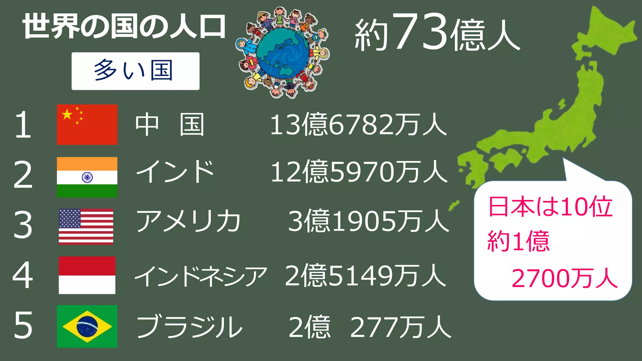 世界の国の人口
多 い 国
１
２
３
４
５
中 国 13億6782万人
インド 12億5970万人
アメリカ 3億1905万人
インドネシア 2億5149万人
ブラジル 2億 277万人
約73億人
日本は10位
約1億
2700万人
 
