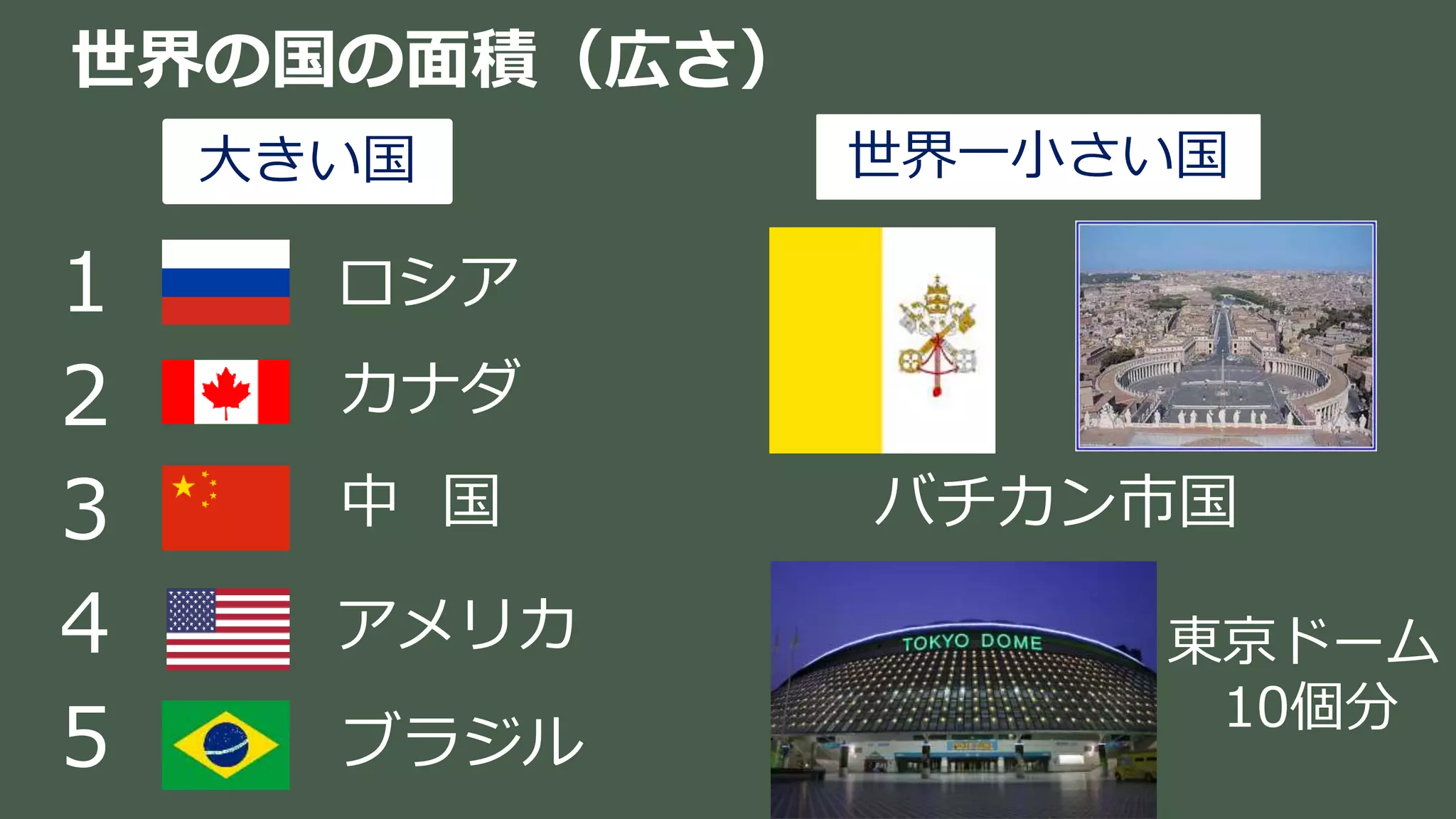 世界の国の面積（広さ）
大きい国 世界一小さい国
１
２
３
４
５
バチカン市国
東京ドーム
10個分
ロシア
カナダ
中 国
アメリカ
ブラジル
 
