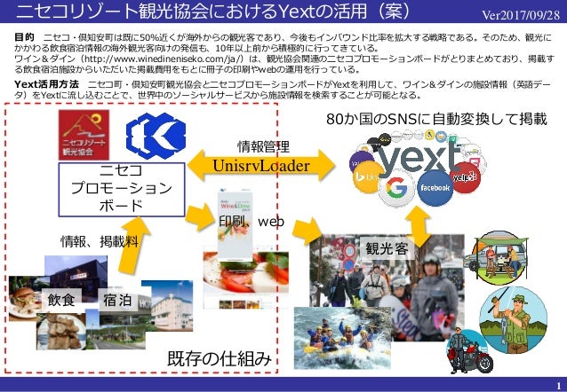 観光協会でのyext利用 ニセコ 倶知安町を題材にした案 観光協会でのyext利用 ニセコ 倶知安町を題材にした案
