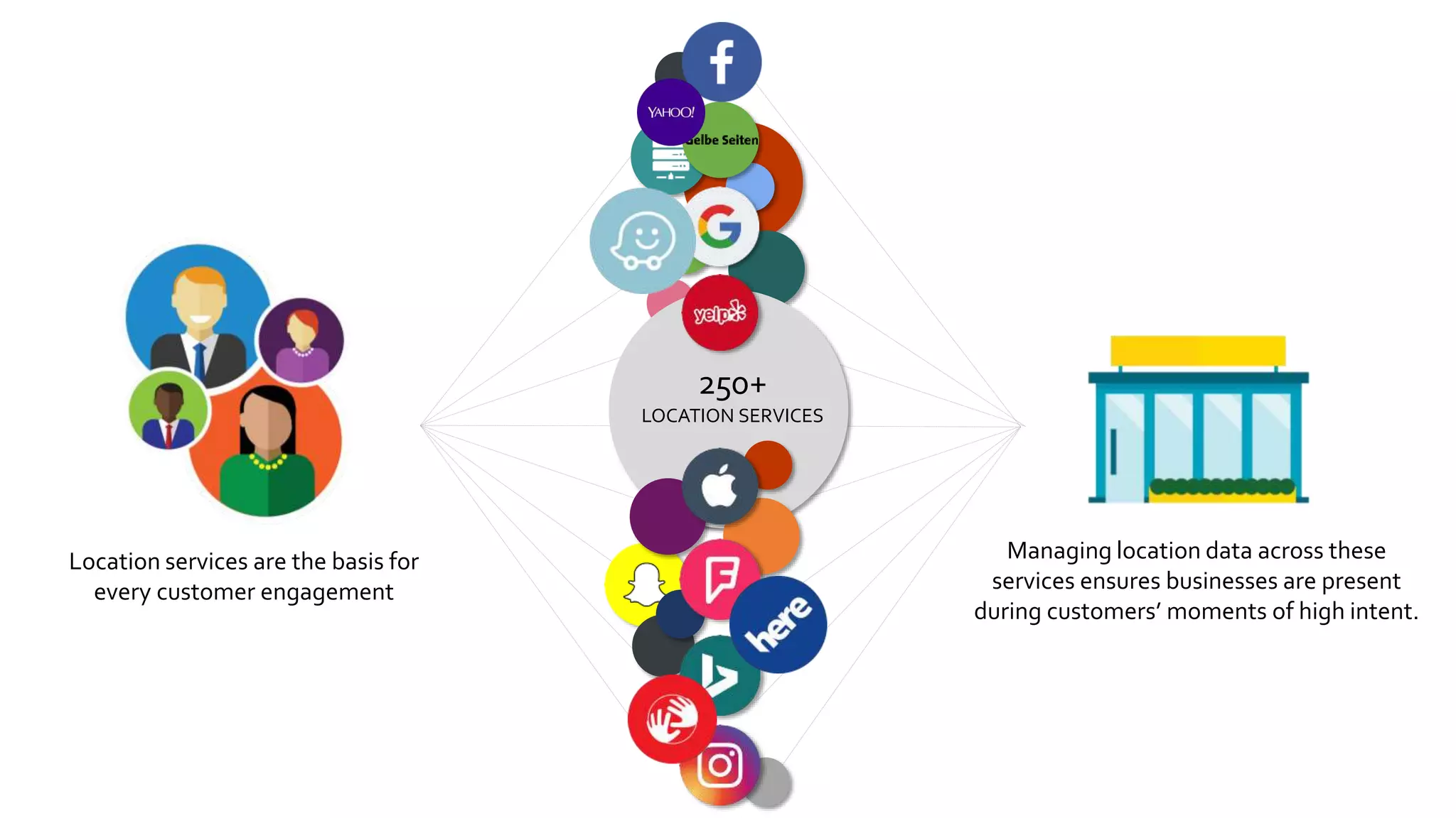 250+
LOCATION SERVICES
Location services are the basis for
every customer engagement
Managing location data across these
services ensures businesses are present
during customers’ moments of high intent.
 