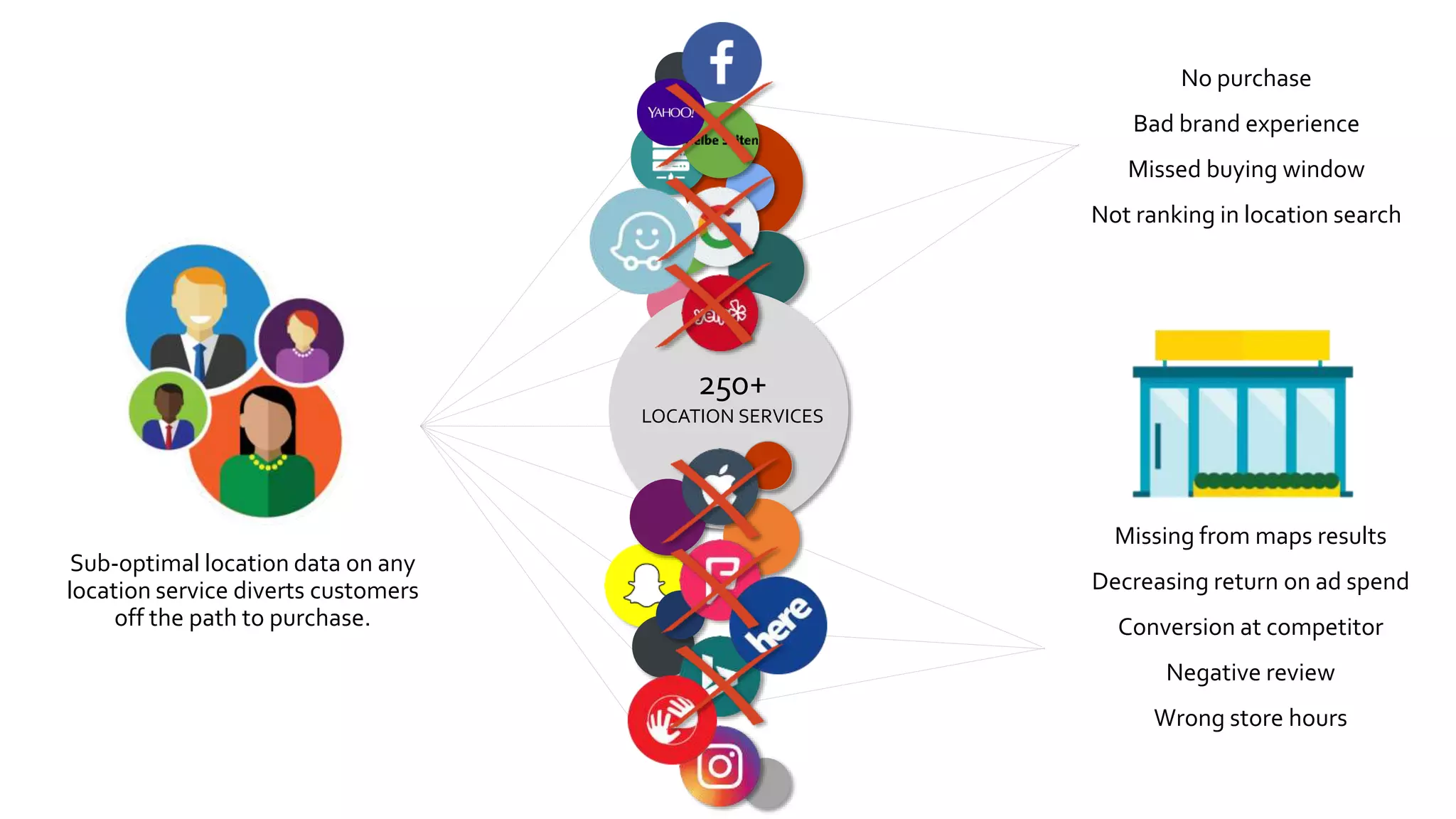 No purchase
Bad brand experience
Missed buying window
Not ranking in location search
Sub-optimal location data on any
location service diverts customers
off the path to purchase.
Missing from maps results
Decreasing return on ad spend
Conversion at competitor
Negative review
Wrong store hours
250+
LOCATION SERVICES
 