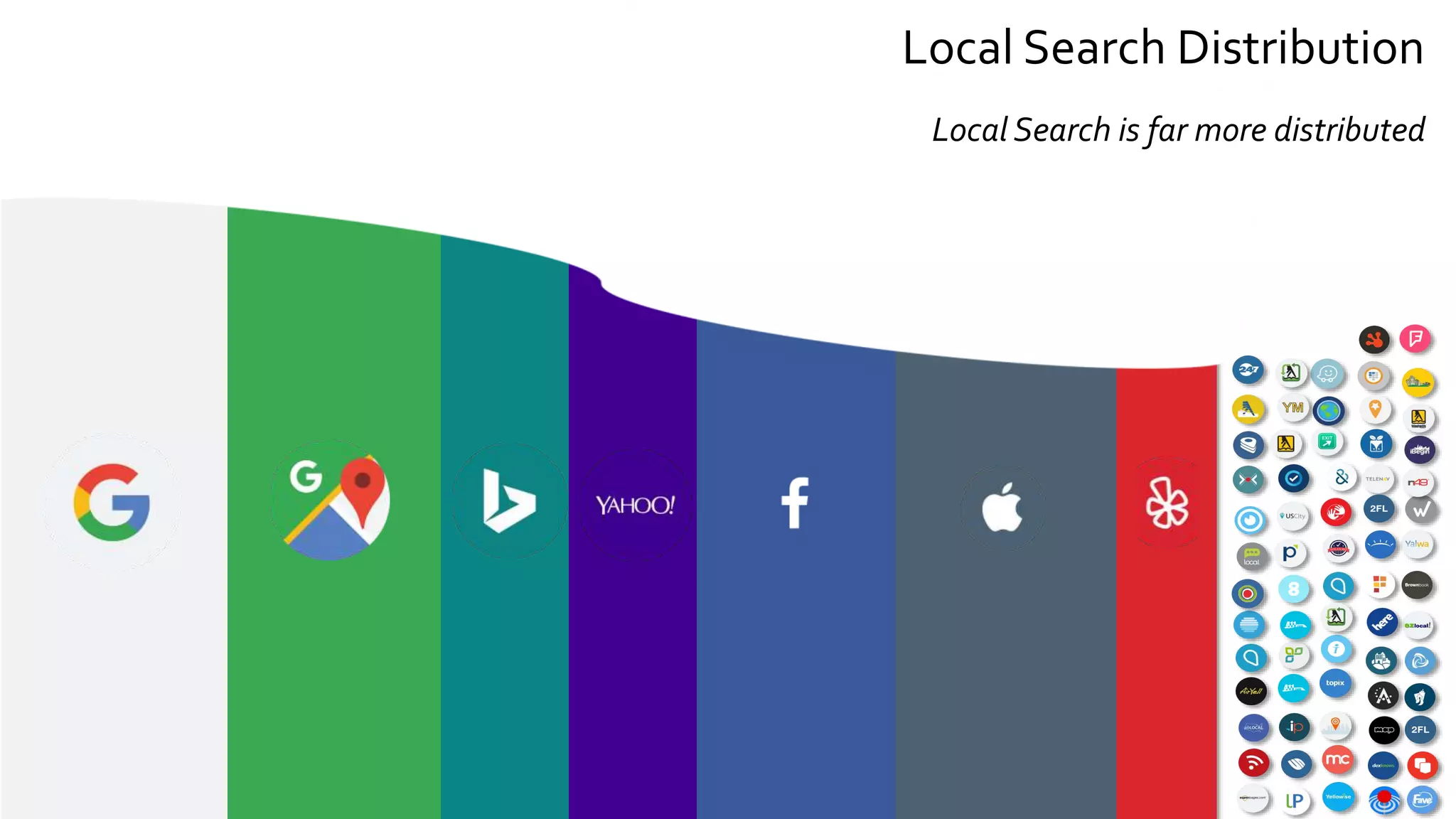 Local Search Distribution
Local Search is far more distributed
 