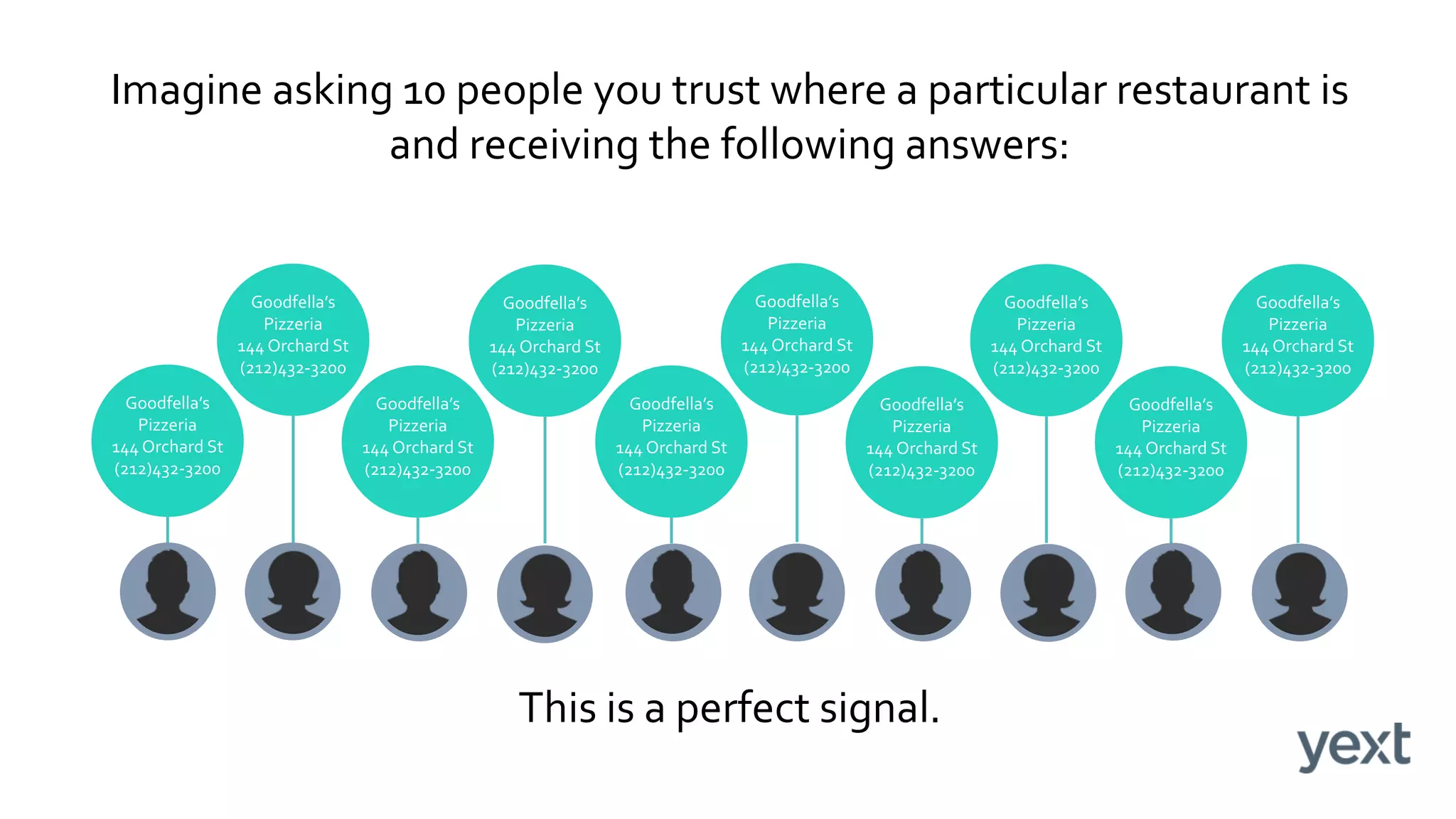 Goodfella’s
Pizzeria
144 Orchard St
(212)432-3200
Goodfella’s
Pizzeria
144 Orchard St
(212)432-3200
Goodfella’s
Pizzeria
144 Orchard St
(212)432-3200
Goodfella’s
Pizzeria
144 Orchard St
(212)432-3200
Goodfella’s
Pizzeria
144 Orchard St
(212)432-3200
Goodfella’s
Pizzeria
144 Orchard St
(212)432-3200
Goodfella’s
Pizzeria
144 Orchard St
(212)432-3200
Goodfella’s
Pizzeria
144 Orchard St
(212)432-3200
Goodfella’s
Pizzeria
144 Orchard St
(212)432-3200
Goodfella’s
Pizzeria
144 Orchard St
(212)432-3200
Imagine asking 10 people you trust where a particular restaurant is
and receiving the following answers:
This is a perfect signal.
 