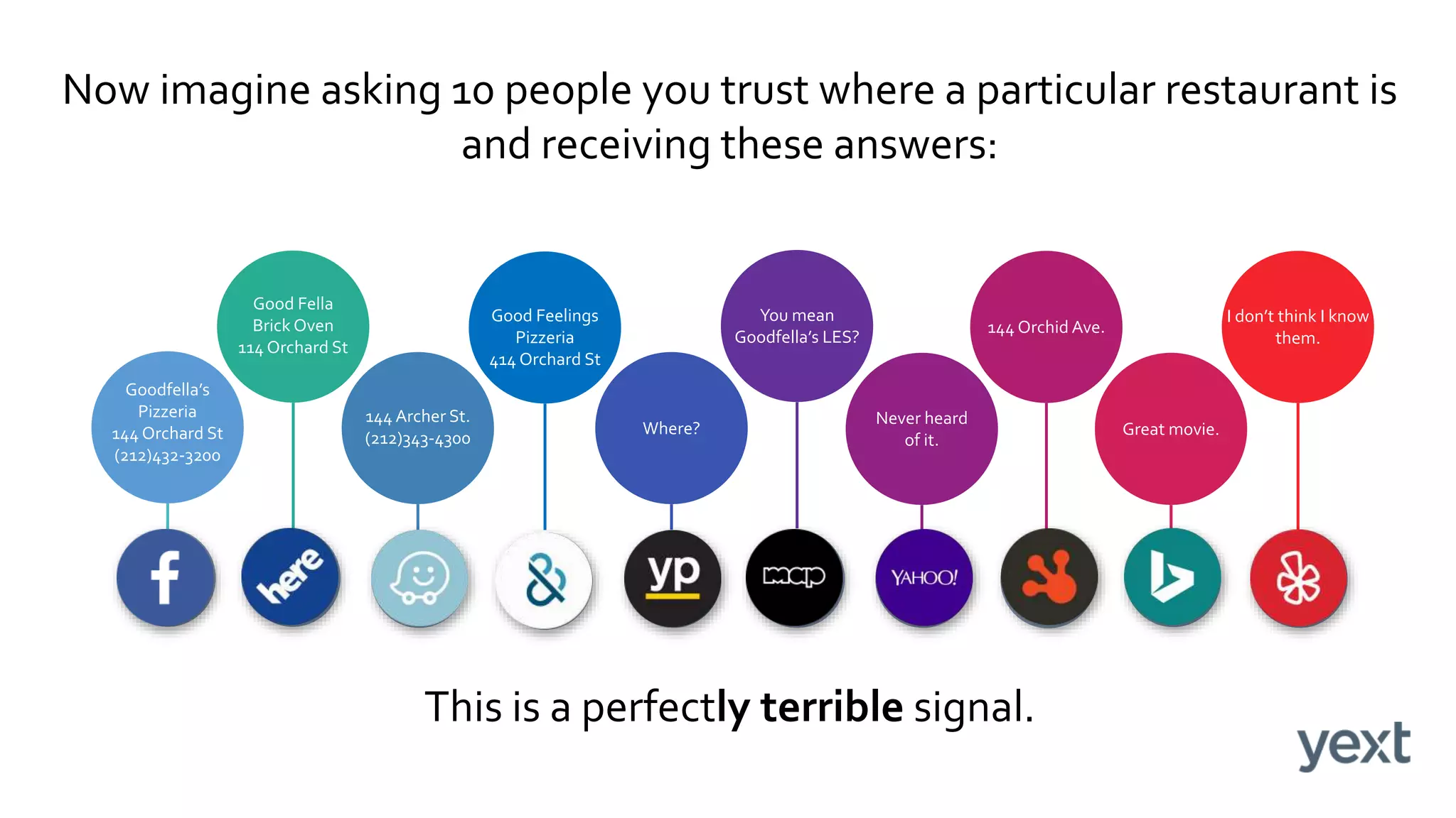 Goodfella’s
Pizzeria
144 Orchard St
(212)432-3200
Good Fella
Brick Oven
114 Orchard St
144 Archer St.
(212)343-4300
Good Feelings
Pizzeria
414 Orchard St
Where?
Never heard
of it.
You mean
Goodfella’s LES?
144 Orchid Ave.
Great movie.
I don’t think I know
them.
Now imagine asking 10 people you trust where a particular restaurant is
and receiving these answers:
This is a perfectly terrible signal.
 