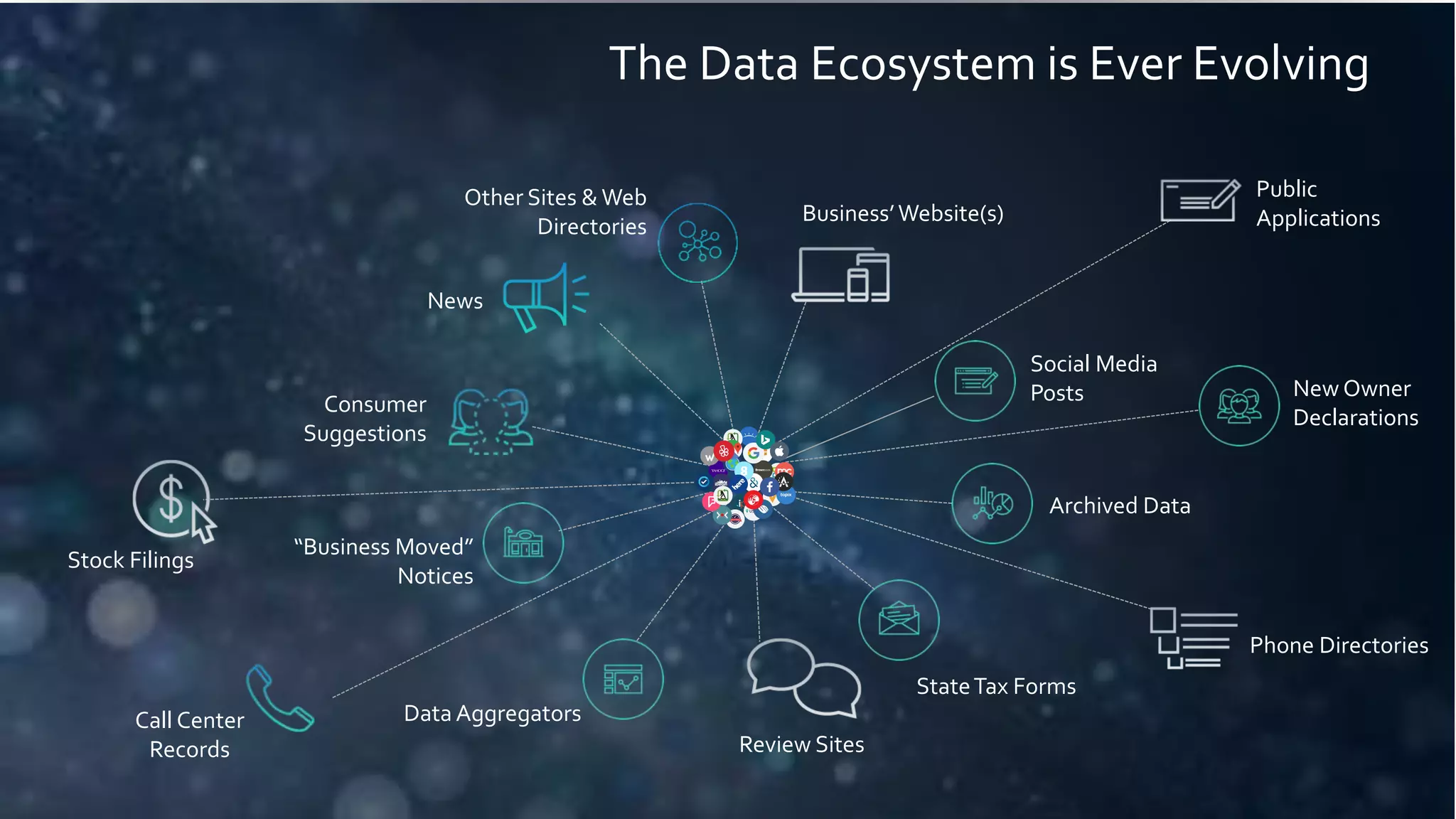 Stock Filings
Public
Applications
The Data Ecosystem is Ever Evolving
Data Aggregators
“Business Moved”
Notices
New Owner
Declarations
Social Media
Posts
Archived Data
StateTax Forms
Consumer
Suggestions
Business’Website(s)
Review Sites
Other Sites & Web
Directories
News
Phone Directories
Call Center
Records
 