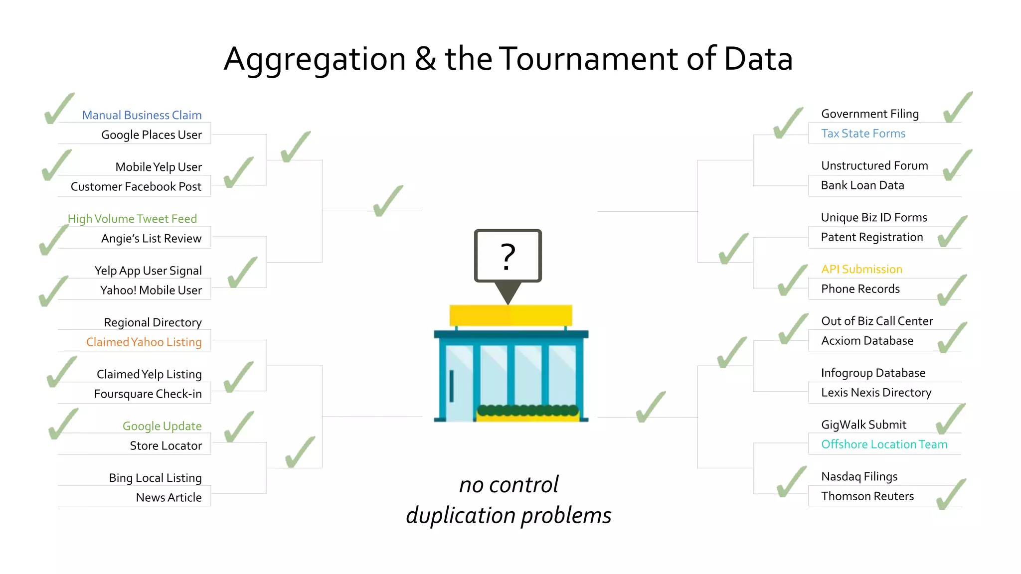 Manual Business Claim
Google Places User
Customer Facebook Post
MobileYelp User
Yahoo! Mobile User
YelpApp User Signal
ClaimedYahoo Listing
Regional Directory
Foursquare Check-in
ClaimedYelp Listing
Angie’s List Review
HighVolumeTweet Feed
Store Locator
Google Update
News Article
Bing Local Listing
Government Filing
Tax State Forms
Bank Loan Data
Unstructured Forum
Phone Records
API Submission
Acxiom Database
Out of Biz Call Center
Lexis Nexis Directory
Infogroup Database
Patent Registration
Unique Biz ID Forms
Offshore LocationTeam
GigWalk Submit
Thomson Reuters
Nasdaq Filings
Aggregation & theTournament of Data
no control
duplication problems
?
 