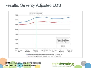 Results: Severity Adjusted LOS 
2014 ANNUAL LEADERSHIP CONFERENCE 
AND MEETING OF THE MEMBERSHIP 
18 
 
