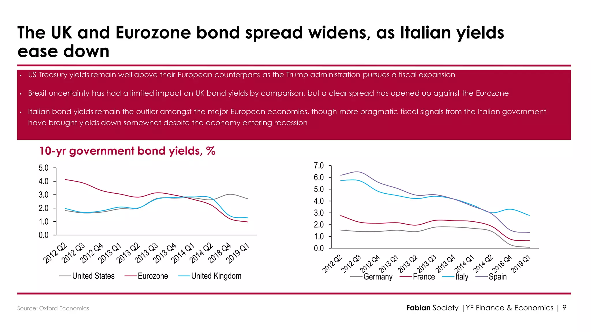 The UK and Eurozone bond spread widens, as Italian yields
ease down
• US Treasury yields remain well above their European counterparts as the Trump administration pursues a fiscal expansion
• Brexit uncertainty has had a limited impact on UK bond yields by comparison, but a clear spread has opened up against the Eurozone
• Italian bond yields remain the outlier amongst the major European economies, though more pragmatic fiscal signals from the Italian government
have brought yields down somewhat despite the economy entering recession
Fabian Society |YF Finance & Economics | 9Source: Oxford Economics
0.0
1.0
2.0
3.0
4.0
5.0
6.0
7.0
Germany France Italy Spain
10-yr government bond yields, %
0.0
1.0
2.0
3.0
4.0
5.0
United States Eurozone United Kingdom
 