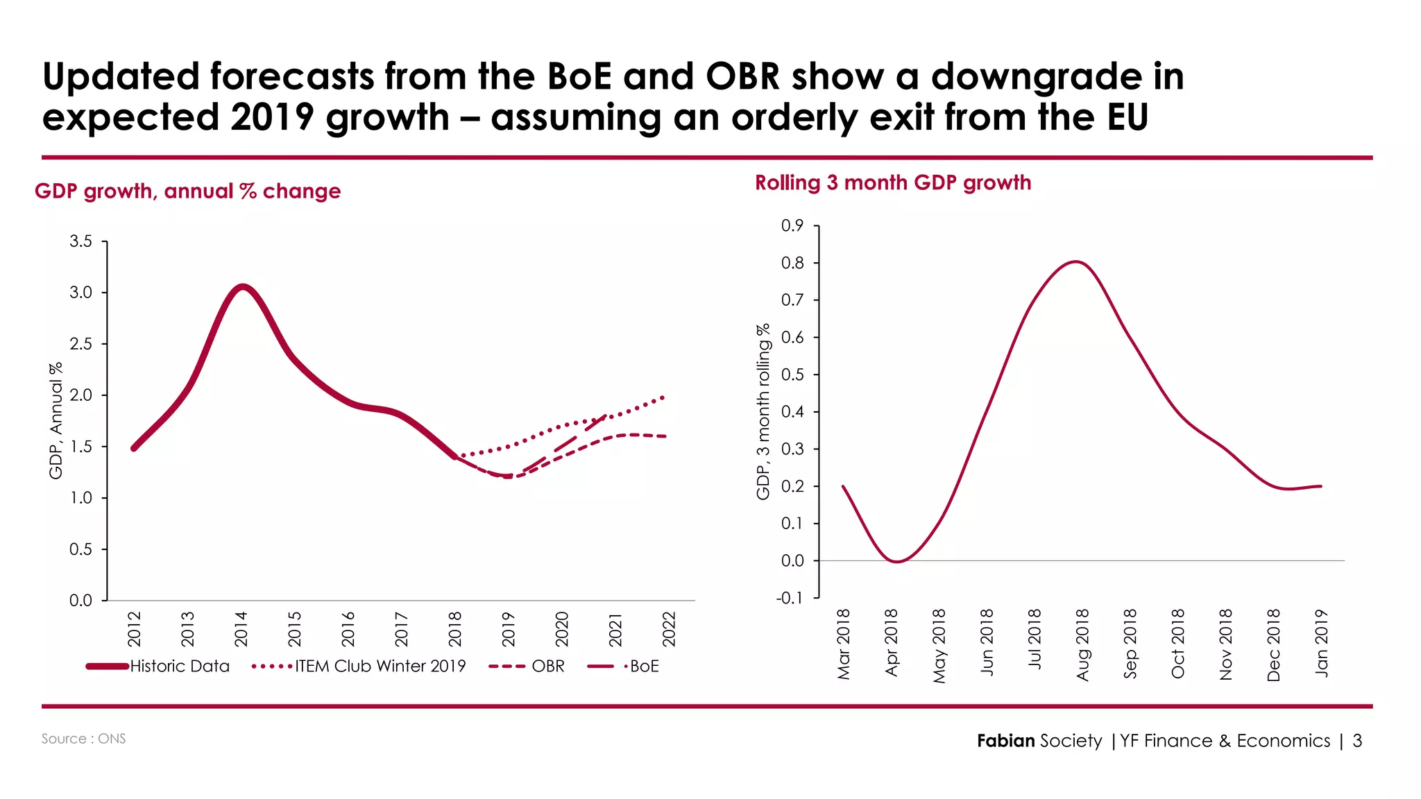 0.0
0.5
1.0
1.5
2.0
2.5
3.0
3.5
2012
2013
2014
2015
2016
2017
2018
2019
2020
2021
2022
GDP,Annual%
Historic Data ITEM Club Winter 2019 OBR BoE
Source : ONS
Updated forecasts from the BoE and OBR show a downgrade in
expected 2019 growth – assuming an orderly exit from the EU
GDP growth, annual % change
Fabian Society |YF Finance & Economics | 3
Rolling 3 month GDP growth
-0.1
0.0
0.1
0.2
0.3
0.4
0.5
0.6
0.7
0.8
0.9
Mar2018
Apr2018
May2018
Jun2018
Jul2018
Aug2018
Sep2018
Oct2018
Nov2018
Dec2018
Jan2019
GDP,3monthrolling%
 