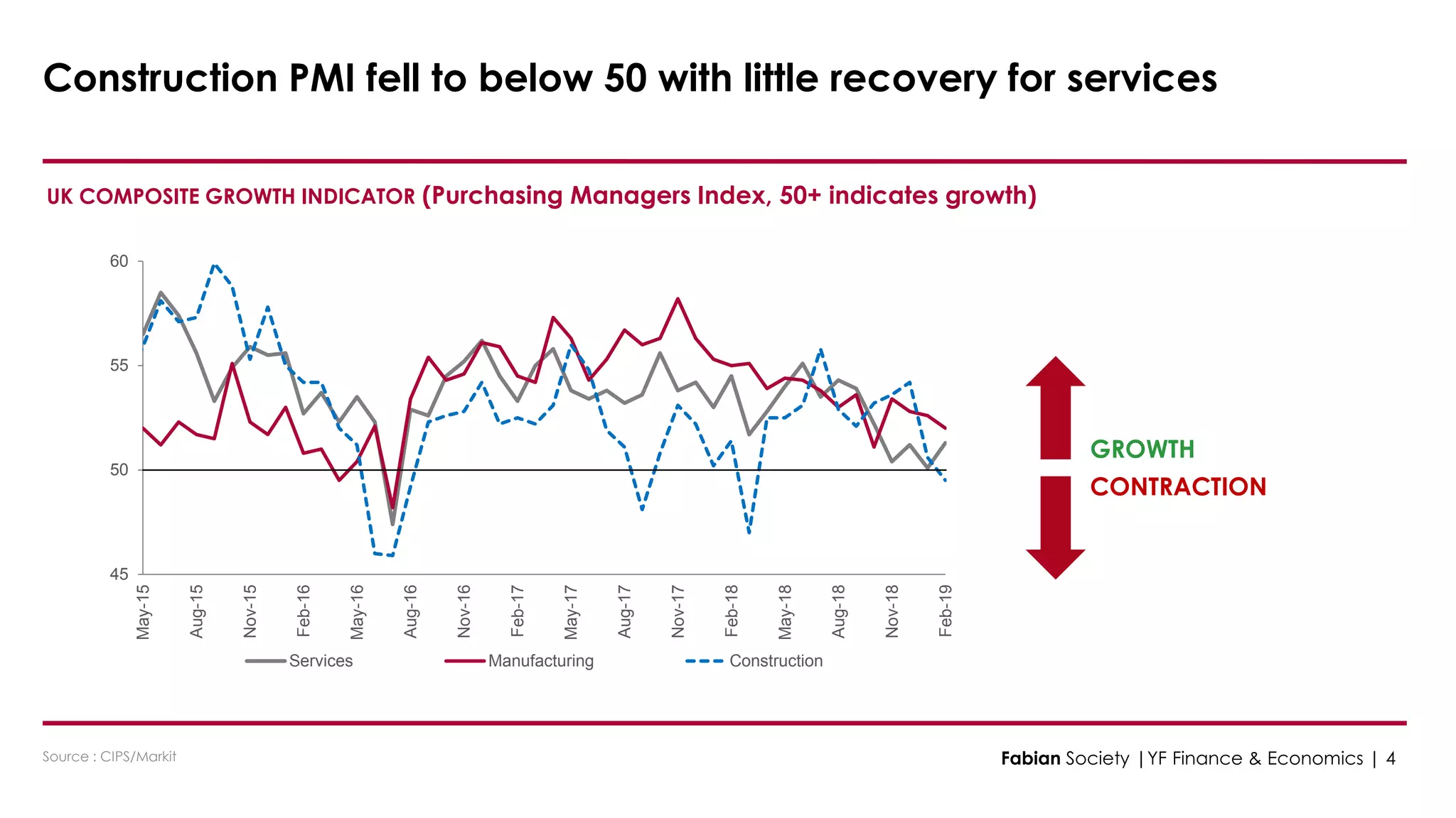 45
50
55
60
May-15
Aug-15
Nov-15
Feb-16
May-16
Aug-16
Nov-16
Feb-17
May-17
Aug-17
Nov-17
Feb-18
May-18
Aug-18
Nov-18
Feb-19
Services Manufacturing Construction
UK COMPOSITE GROWTH INDICATOR (Purchasing Managers Index, 50+ indicates growth)
GROWTH
CONTRACTION
Fabian Society |YF Finance & Economics | 4Source : CIPS/Markit
Construction PMI fell to below 50 with little recovery for services
 